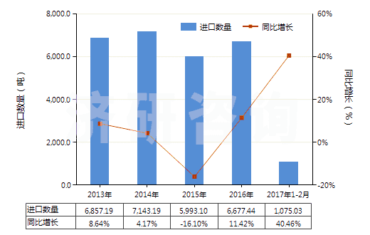 2013-2017年2月中國聚乙酸乙烯酯的水分散體(HS39051200)進(jìn)口量及增速統(tǒng)計(jì)